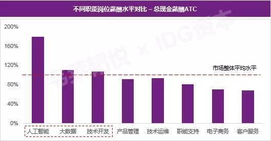 工業互聯網數據服務 躋身2017年十大高薪行業，年底跳槽新機遇